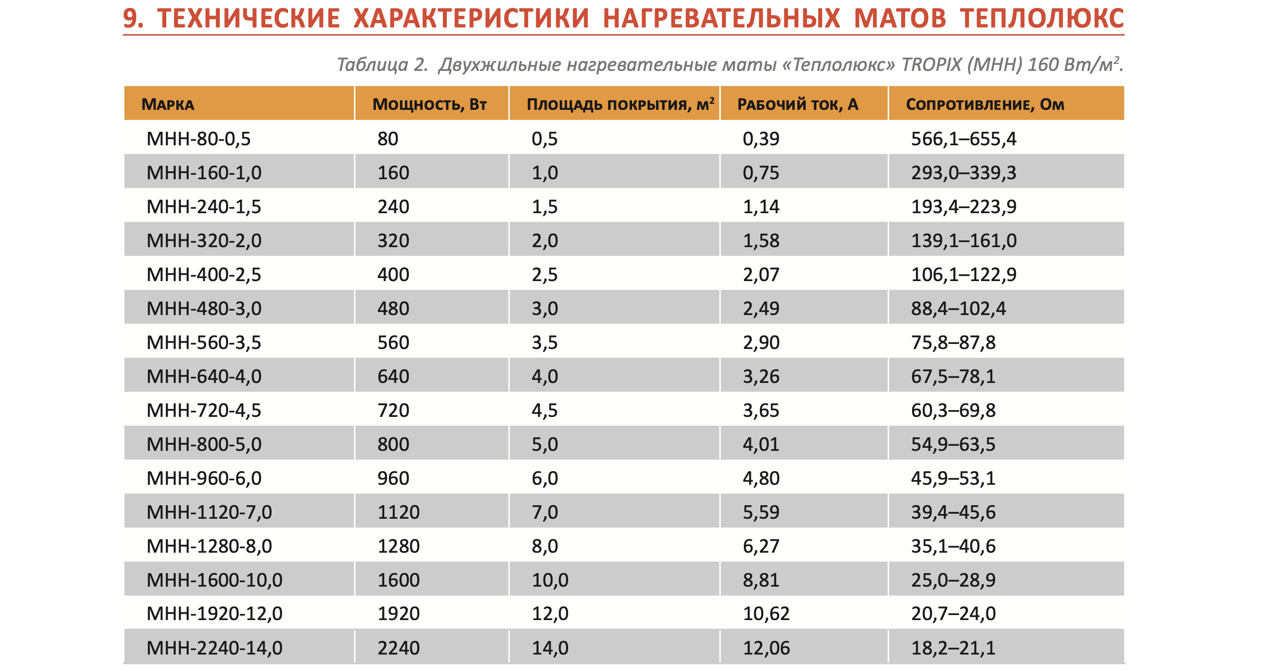 Мощность теплого кабеля. Таблица сопротивления теплого пола Теплолюкс. Таблица теплого пола Теплолюкс. Какое сопротивление у кабеля теплого пола. Сопротивление нагревательного кабеля теплого пола.